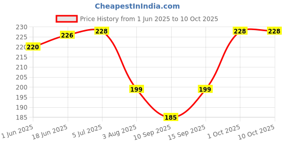 flipkart.com Setster Silicone Press Stud Headphone Case For Charger case 18w and 20w iPhone 11 12 13 14 15 16 Pro Max Price History Graph from 1 Jun 2025 to 10 Oct 2025