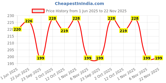 flipkart.com Setster Silicone Press Stud Headphone Case For Charger case 18w and 20w iPhone 11 12 13 14 15 16 Pro Max Price History Graph from 1 Jun 2025 to 22 Nov 2025