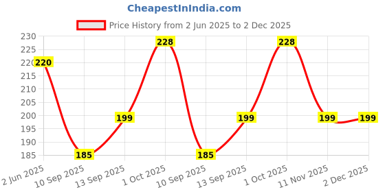 flipkart.com Setster Silicone Press Stud Headphone Case For Charger case 18w and 20w iPhone 11 12 13 14 15 16 Pro Max Price History Graph from 2 Jun 2025 to 2 Dec 2025