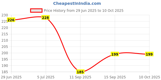 flipkart.com Setster Silicone Press Stud Headphone Case For Charger case 18w and 20w iPhone 11 12 13 14 15 16 Pro Max Price History Graph from 29 Jun 2025 to 10 Oct 2025