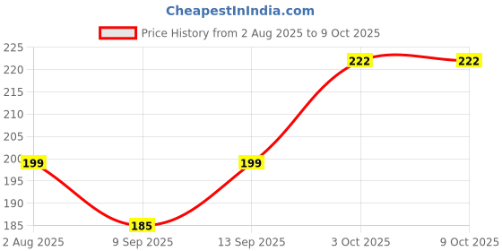 flipkart.com Setster Silicone Press Stud Headphone Case For Charger case 18w and 20w iPhone 11 12 13 14 15 16 Pro Max Price History Graph from 2 Aug 2025 to 8 Oct 2025