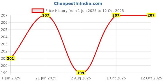 flipkart.com Setster Silicone Press Stud Headphone Case For Charger case 18w and 20w iPhone 11 12 13 14 15 Pro Max Price History Graph from 1 Jun 2025 to 12 Oct 2025
