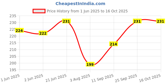flipkart.com Setster Silicone Press Stud Headphone Case For Charger case 18w and 20w iPhone 11 12 13 14 15 Pro Max Price History Graph from 1 Jun 2025 to 15 Oct 2025
