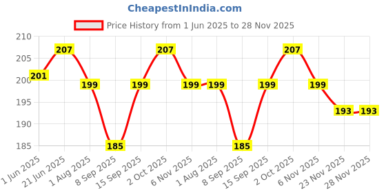 flipkart.com Setster Silicone Press Stud Headphone Case For Charger case 18w and 20w iPhone 11 12 13 14 15 Pro Max Price History Graph from 1 Jun 2025 to 28 Nov 2025