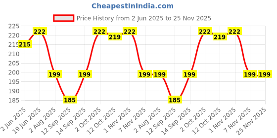 flipkart.com Setster Silicone Press Stud Headphone Case For Charger case 18w and 20w iPhone 11 12 13 14 15 Pro Max Price History Graph from 2 Jun 2025 to 24 Nov 2025