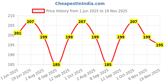 flipkart.com Setster Silicone Press Stud Headphone Case For Charger case 18w and 20w iPhone 11 12 13 14 15 Pro Max Price History Graph from 1 Jun 2025 to 19 Nov 2025