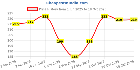 flipkart.com Setster Silicone Press Stud Headphone Case For Charger case 18w and 20w iPhone 11 12 13 14 15 Pro Max Price History Graph from 1 Jun 2025 to 16 Oct 2025
