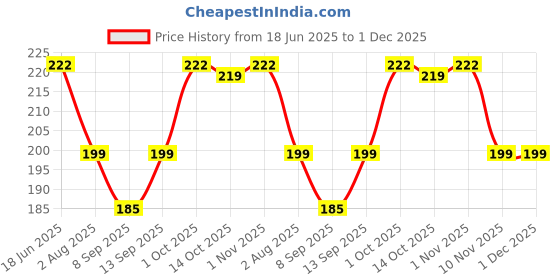 flipkart.com Setster Silicone Press Stud Headphone Case For Charger case 18w and 20w iPhone 11 12 13 14 15 Pro Max Price History Graph from 18 Jun 2025 to 1 Dec 2025