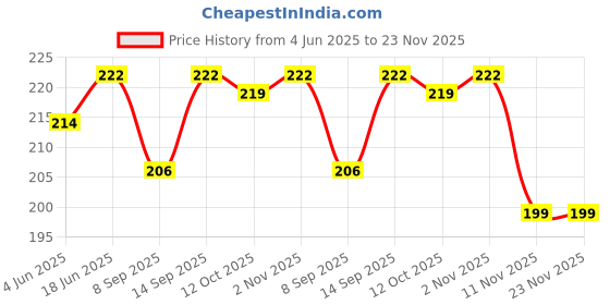 flipkart.com Setster Silicone Press Stud Headphone Case For Universal Price History Graph from 4 Jun 2025 to 22 Nov 2025