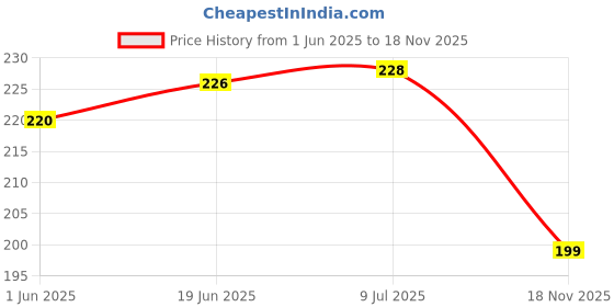 flipkart.com Setster Silicone Press Stud Headphone Case For Universal Price History Graph from 1 Jun 2025 to 18 Nov 2025
