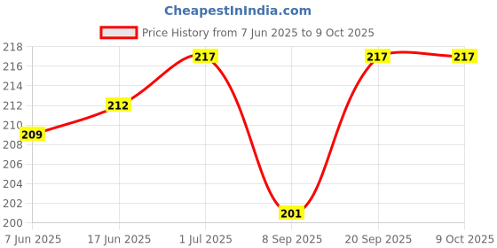 flipkart.com setster Wall Charger Accessory Combo for All Smart Phone setster Price History Graph from 7 Jun 2025 to 8 Oct 2025