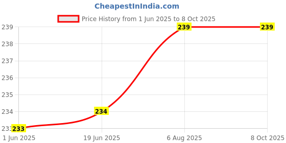 flipkart.com setster Wall Charger Accessory Combo for All Smart Phone setster Price History Graph from 1 Jun 2025 to 7 Oct 2025