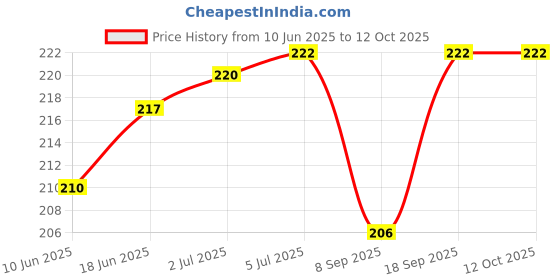 flipkart.com setster Wall Charger Accessory Combo for All Smart Phone setster Price History Graph from 10 Jun 2025 to 12 Oct 2025