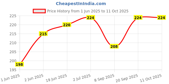 flipkart.com setster Wall Charger Accessory Combo for All Smart Phone setster Price History Graph from 1 Jun 2025 to 10 Oct 2025