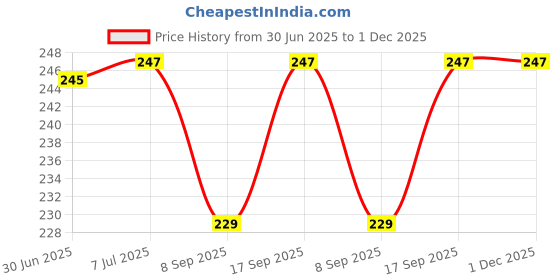 flipkart.com setster Wall Charger Accessory Combo for All Smart Phone setster Price History Graph from 30 Jun 2025 to 30 Nov 2025
