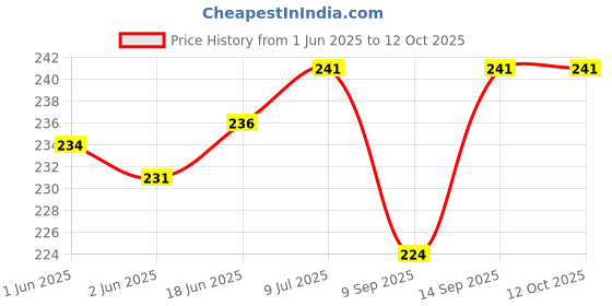 flipkart.com setster Wall Charger Accessory Combo for All Smart Phone setster Price History Graph from 1 Jun 2025 to 12 Oct 2025
