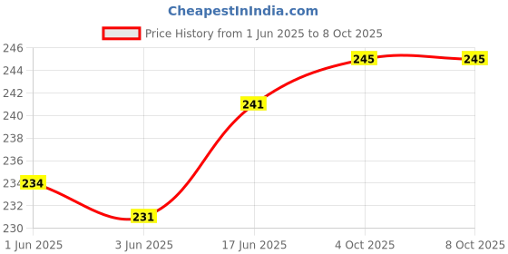 flipkart.com setster Wall Charger Accessory Combo for All Smart Phone setster Price History Graph from 1 Jun 2025 to 4 Oct 2025