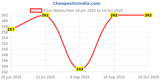 flipkart.com setster Wall Charger Accessory Combo for All Smart Phone setster Price History Graph from 20 Jun 2025 to 10 Oct 2025