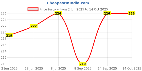flipkart.com setster Wall Charger Accessory Combo for All Smart Phone setster Price History Graph from 2 Jun 2025 to 14 Oct 2025