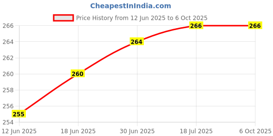 flipkart.com setster Wall Charger Accessory Combo for All Smart Phone setster Price History Graph from 12 Jun 2025 to 6 Oct 2025