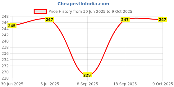 flipkart.com setster Wall Charger Accessory Combo for All Smart Phone setster Price History Graph from 30 Jun 2025 to 9 Oct 2025