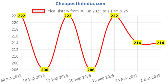 flipkart.com setster Wall Charger Accessory Combo for All Smart Phone setster Price History Graph from 30 Jun 2025 to 30 Nov 2025