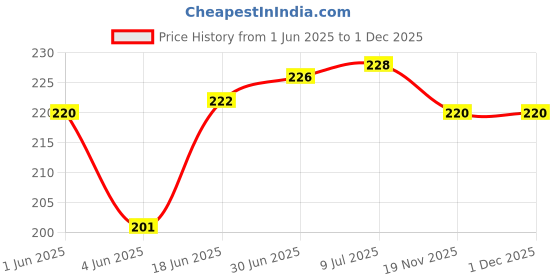 flipkart.com setster Wall Charger Accessory Combo for OPPO K1 setster Price History Graph from 1 Jun 2025 to 30 Nov 2025