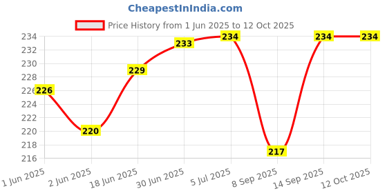 flipkart.com setster Wall Charger Accessory Combo for Realme 2 128 GB setster Price History Graph from 1 Jun 2025 to 12 Oct 2025