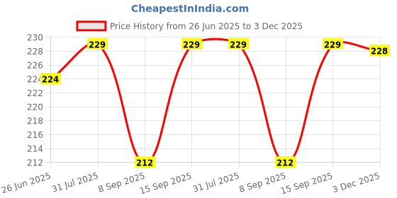 flipkart.com setster Wall Charger Accessory Combo for Realme 3 setster Price History Graph from 26 Jun 2025 to 3 Dec 2025