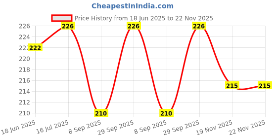 flipkart.com setster Wall Charger Accessory Combo for Redmi Note 5 setster Price History Graph from 18 Jun 2025 to 22 Nov 2025