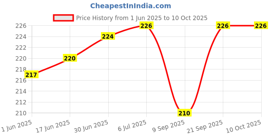 flipkart.com setster Wall Charger Accessory Combo for Samsung Galaxy A3 Core setster Price History Graph from 1 Jun 2025 to 10 Oct 2025