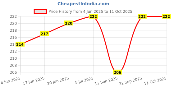 flipkart.com setster Wall Charger Accessory Combo for Samsung Galaxy J2 setster Price History Graph from 4 Jun 2025 to 11 Oct 2025