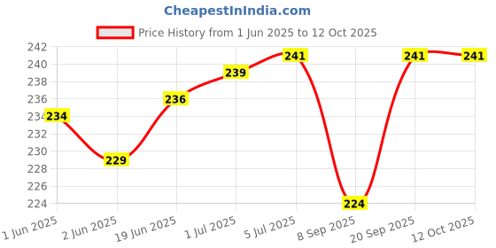 flipkart.com setster Wall Charger Accessory Combo for Samsung Galaxy J4 Plus setster Price History Graph from 1 Jun 2025 to 11 Oct 2025