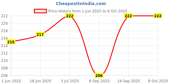 flipkart.com setster Wall Charger Accessory Combo for Samsung Galaxy J6 Plus setster Price History Graph from 1 Jun 2025 to 8 Oct 2025