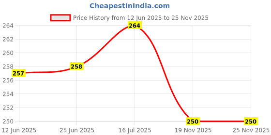 flipkart.com setster Wall Charger Accessory Combo for Samsung Galaxy M12 setster Price History Graph from 12 Jun 2025 to 24 Nov 2025