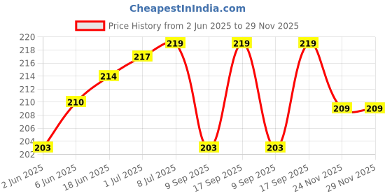 flipkart.com setster Wall Charger Accessory Combo for Vivo V5 setster Price History Graph from 2 Jun 2025 to 29 Nov 2025
