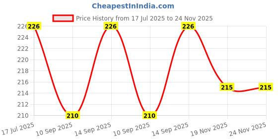 flipkart.com setster Wall Charger Accessory Combo for Xiaomi Redmi 6 64 GB setster Price History Graph from 17 Jul 2025 to 23 Nov 2025