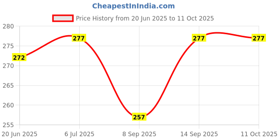 flipkart.com setster Wall Charger Accessory Combo for Xiaomi Redmi 6 Pro setster Price History Graph from 20 Jun 2025 to 11 Oct 2025