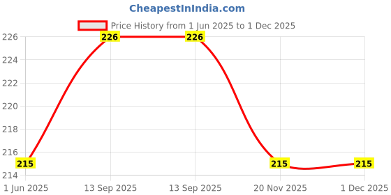 flipkart.com setster Wall Charger Accessory Combo for Xiaomi Redmi Note setster Price History Graph from 1 Jun 2025 to 30 Nov 2025