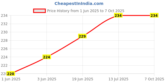 flipkart.com setster Wall Charger Accessory Combo for Xiaomi Redmi Note 5 Pro setster Price History Graph from 1 Jun 2025 to 7 Oct 2025
