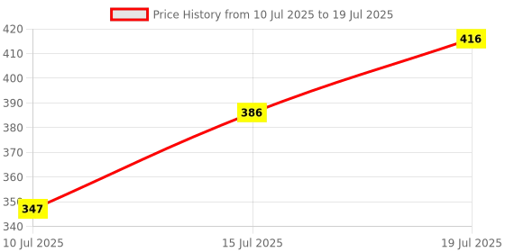 flipkart.com pilgrim Setting Loose Powder Instant Oil Control Non-cakey & Flawless Finish Compact pilgrim Price History Graph from 10 Jul 2025 to 15 Jul 2025