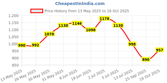 flipkart.com setu Gluta Fizz Skin Renew Glutathione 500 mg With Vitamin C to Support Skin Glow setu Price History Graph from 13 May 2025 to 16 Oct 2025