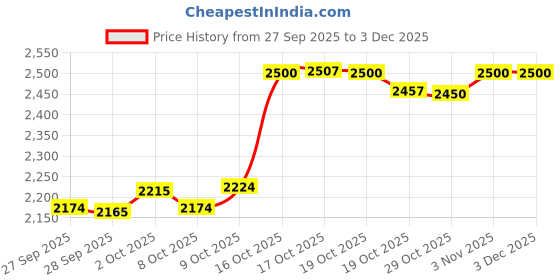 flipkart.com setu Glutathione 500 mg With Vitamin C, Supports Detoxification setu Price History Graph from 27 Sep 2025 to 2 Dec 2025