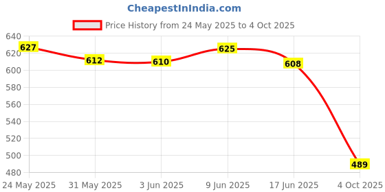 flipkart.com setu Glutathione & Vitamin C Effervescent tablets 500mg for Glowing Skin setu Price History Graph from 24 May 2025 to 4 Oct 2025