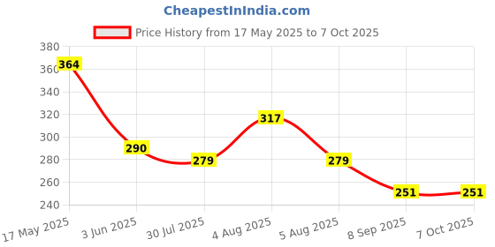 flipkart.com setu Menduvada maker Vada Maker setu Price History Graph from 17 May 2025 to 7 Oct 2025
