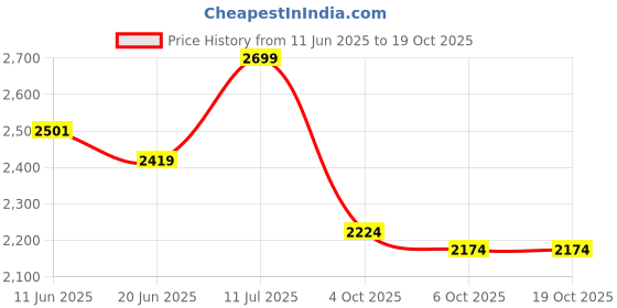 flipkart.com setu Skin Renew 500mg Glutathione Tablets with Vitamin C for Glowing Skin setu Price History Graph from 11 Jun 2025 to 17 Oct 2025