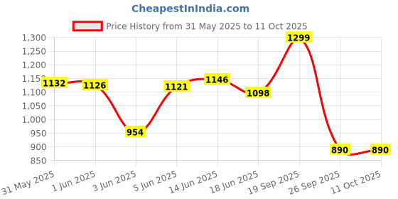 flipkart.com setu Skin Renew - Glutathione With Vitamin C, Gluta Fizz,Mixed Berry Flavour setu Price History Graph from 31 May 2025 to 10 Oct 2025