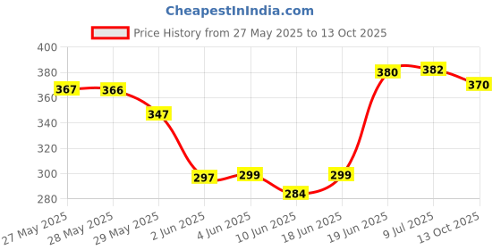 flipkart.com setu Sleep Restore Melatonin 5mg - Orally Dissolving Strips setu Price History Graph from 27 May 2025 to 13 Oct 2025