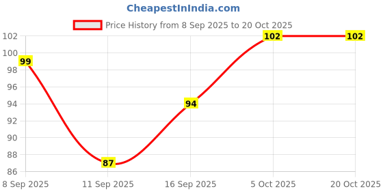 flipkart.com ziva deocr Setup Box Stand with 2 Remote Holder Wall Mount & Remote Holder Plastic Wall Shelf ziva deocr Price History Graph from 8 Sep 2025 to 20 Oct 2025
