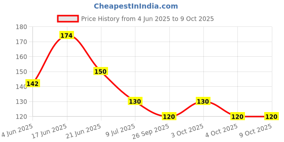 flipkart.com bikauaa Setup Box Stand/DVR Stand/DTH Stand/DVD Player Stand / Wi-Fi Router Stand Iron Wall Shelf bikauaa Price History Graph from 4 Jun 2025 to 9 Oct 2025